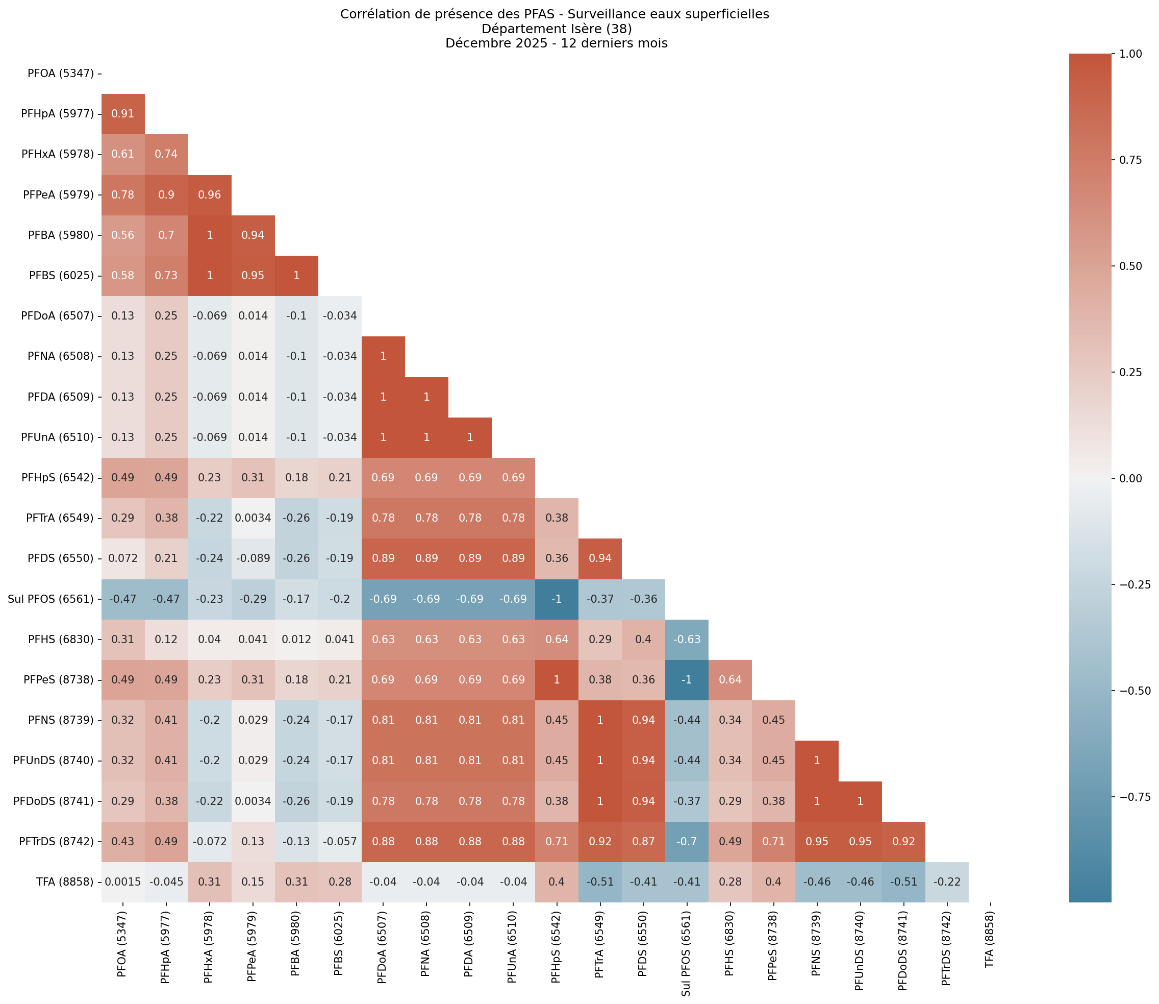 Analyses au niveau départemental